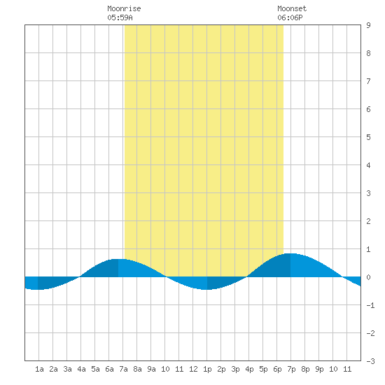 Red Point tide chart for Friday, October 13, 2023
