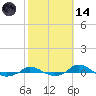 Red Point tide chart for Saturday, October 14, 2023
