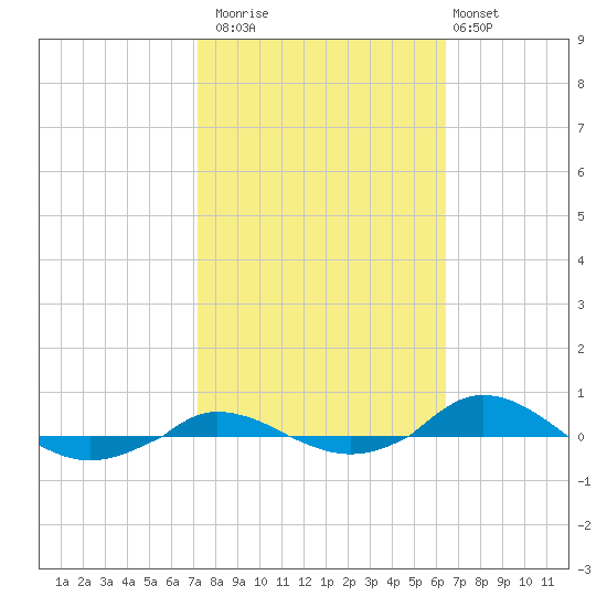 Red Point tide chart for Sunday, October 15, 2023