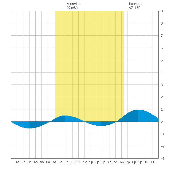 Red Point tide chart for Monday, October 16, 2023