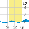 Red Point tide chart for Tuesday, October 17, 2023