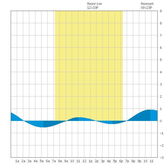 Red Point tide chart for Thursday, October 19, 2023