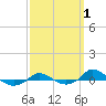 Red Point tide chart for Sunday, October 1, 2023
