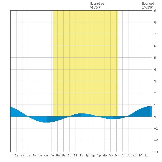 Red Point tide chart for Friday, October 20, 2023