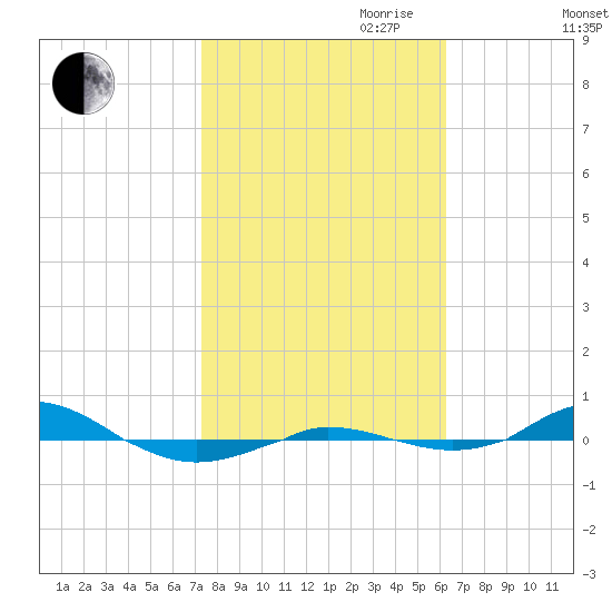 Red Point tide chart for Saturday, October 21, 2023
