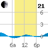Red Point tide chart for Saturday, October 21, 2023