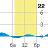 Red Point tide chart for Sunday, October 22, 2023