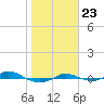 Red Point tide chart for Monday, October 23, 2023