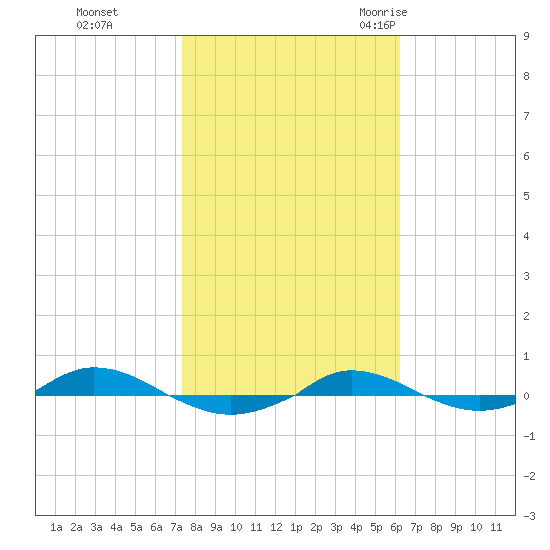 Red Point tide chart for Tuesday, October 24, 2023