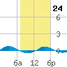 Red Point tide chart for Tuesday, October 24, 2023