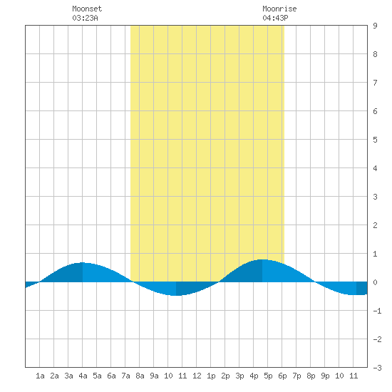 Red Point tide chart for Wednesday, October 25, 2023
