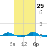 Red Point tide chart for Wednesday, October 25, 2023