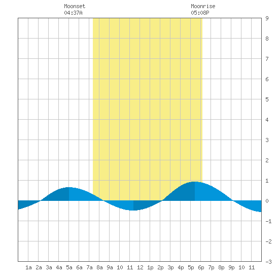 Red Point tide chart for Thursday, October 26, 2023