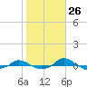 Red Point tide chart for Thursday, October 26, 2023