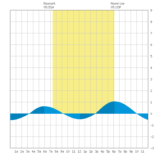 Red Point tide chart for Friday, October 27, 2023