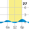 Red Point tide chart for Friday, October 27, 2023