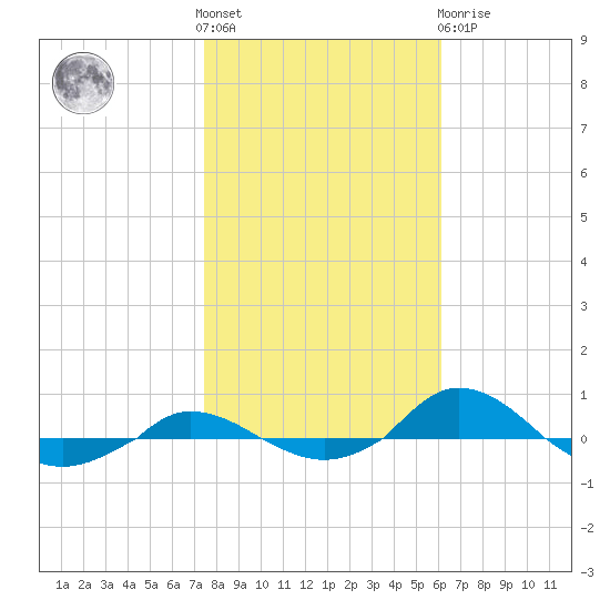 Red Point tide chart for Saturday, October 28, 2023