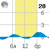 Red Point tide chart for Saturday, October 28, 2023
