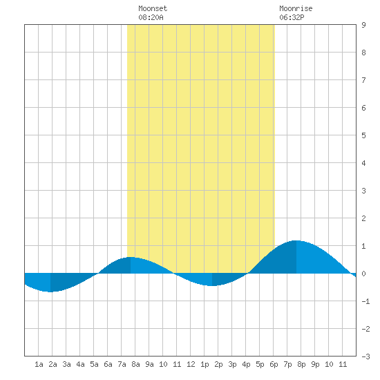 Red Point tide chart for Sunday, October 29, 2023