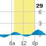 Red Point tide chart for Sunday, October 29, 2023