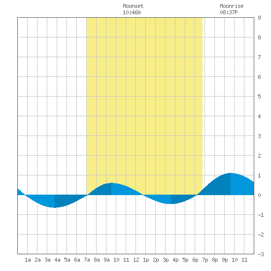 Red Point tide chart for Monday, October 2, 2023