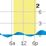 Red Point tide chart for Monday, October 2, 2023