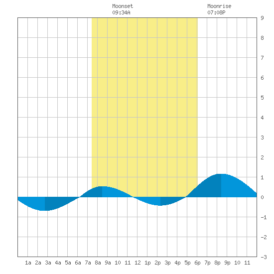 Red Point tide chart for Monday, October 30, 2023