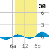 Red Point tide chart for Monday, October 30, 2023