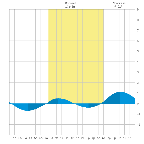 Red Point tide chart for Tuesday, October 31, 2023