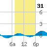 Red Point tide chart for Tuesday, October 31, 2023