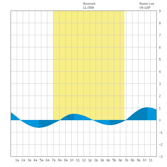 Red Point tide chart for Tuesday, October 3, 2023
