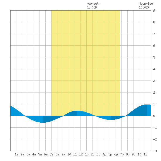 Red Point tide chart for Wednesday, October 4, 2023