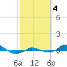 Red Point tide chart for Wednesday, October 4, 2023