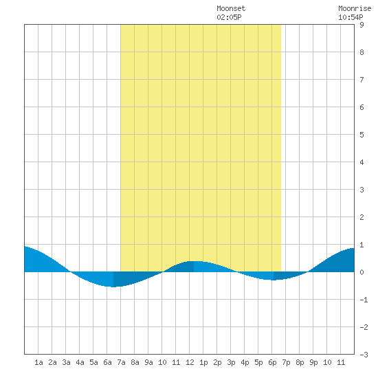 Red Point tide chart for Thursday, October 5, 2023