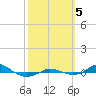 Red Point tide chart for Thursday, October 5, 2023