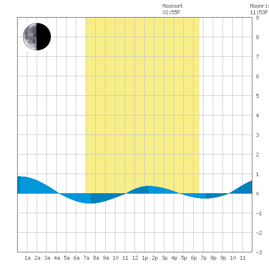 Red Point tide chart for Friday, October 6, 2023