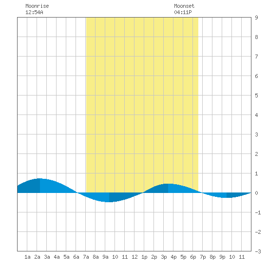 Red Point tide chart for Sunday, October 8, 2023
