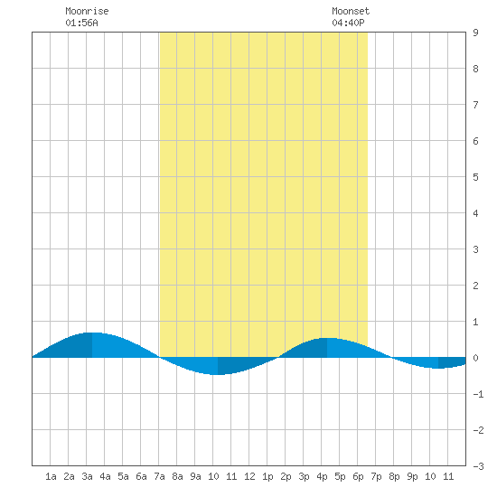 Red Point tide chart for Monday, October 9, 2023