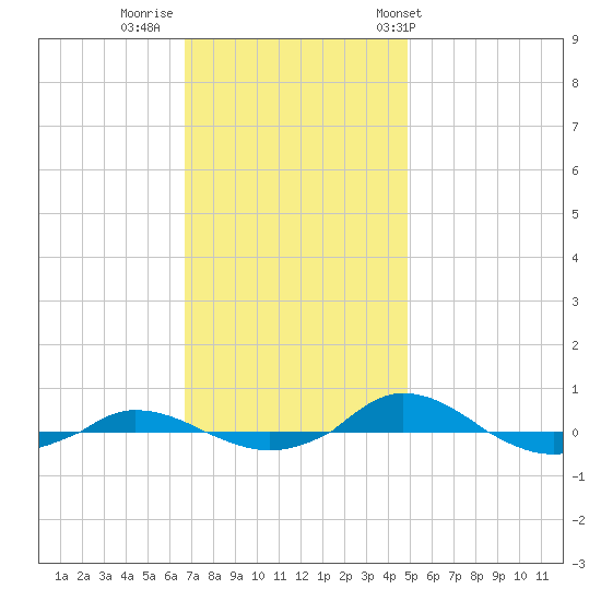 Red Point tide chart for Friday, November 10, 2023