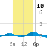 Red Point tide chart for Friday, November 10, 2023