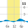 Red Point tide chart for Saturday, November 11, 2023