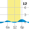 Red Point tide chart for Sunday, November 12, 2023