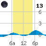 Red Point tide chart for Monday, November 13, 2023