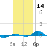 Red Point tide chart for Tuesday, November 14, 2023