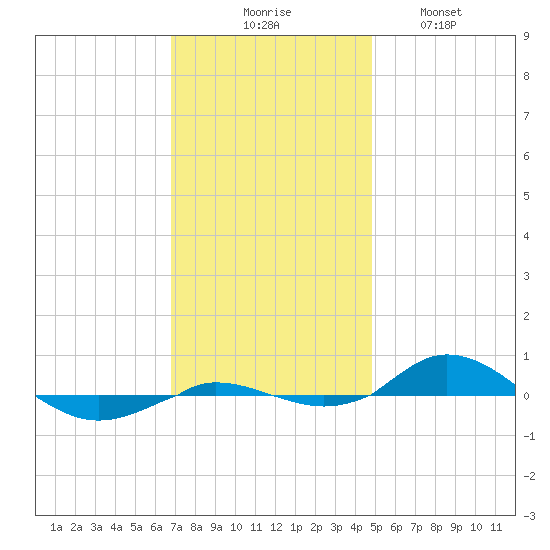 Red Point tide chart for Thursday, November 16, 2023