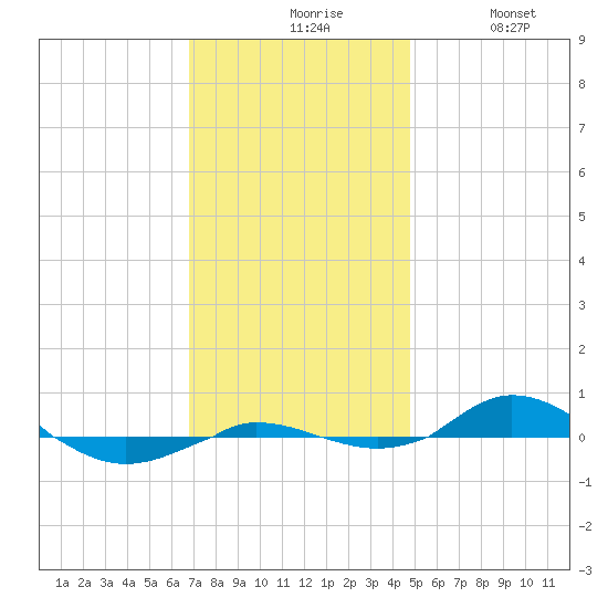 Red Point tide chart for Friday, November 17, 2023