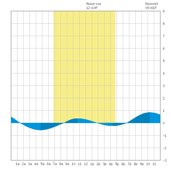 Red Point tide chart for Saturday, November 18, 2023