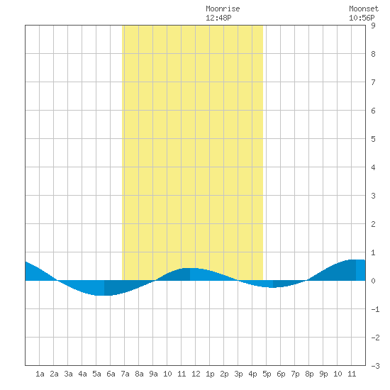 Red Point tide chart for Sunday, November 19, 2023
