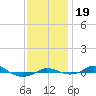 Red Point tide chart for Sunday, November 19, 2023