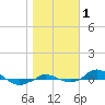 Red Point tide chart for Wednesday, November 1, 2023